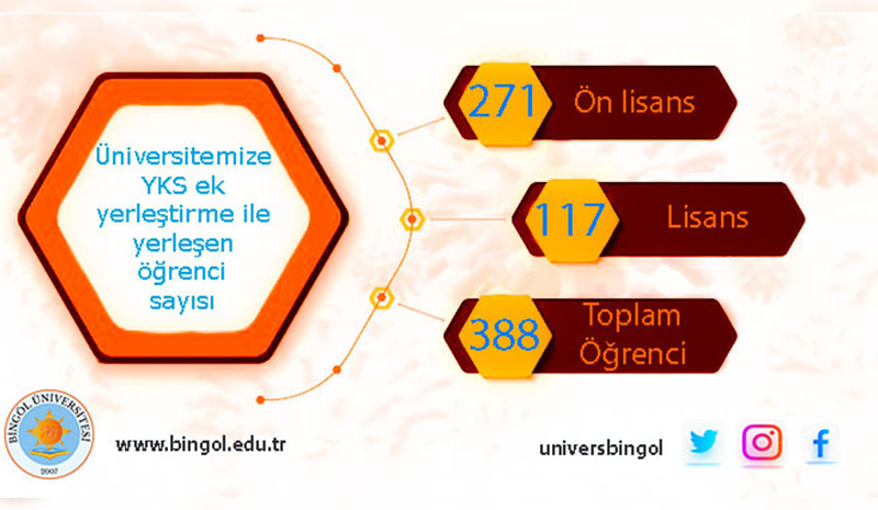 YKS Ek Tercihlerde 388 Öğrenci BÜ`ye Yerleşti