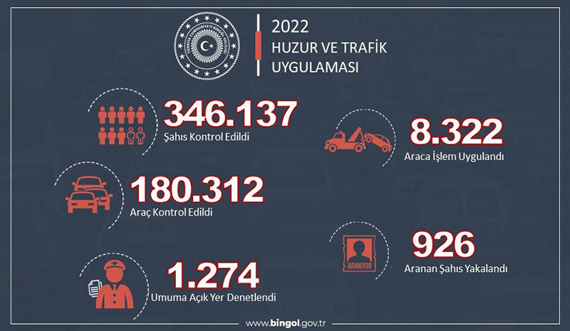 2022 yılında 926 aranan şahıs yakalandı