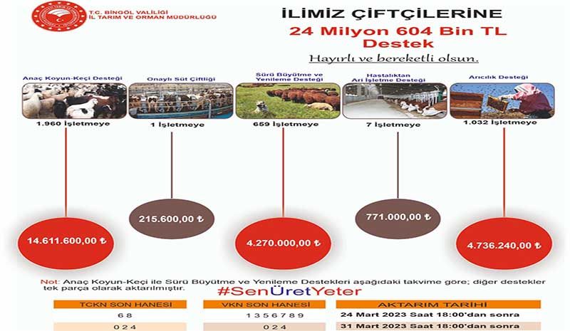 Bingöl`deki çiftçilere 24 milyon TL destek