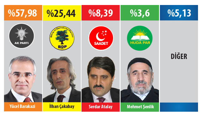 Ak parti fark attı